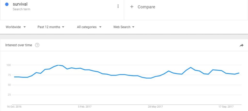 Profitable niche article showing the google trend of the survival niche and confirming that it is a profitable evergreen niche