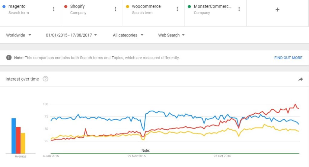 ecommerce trends based on google trends-min