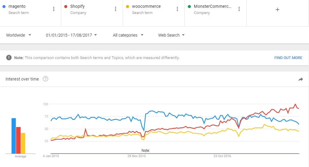 google trends shopify